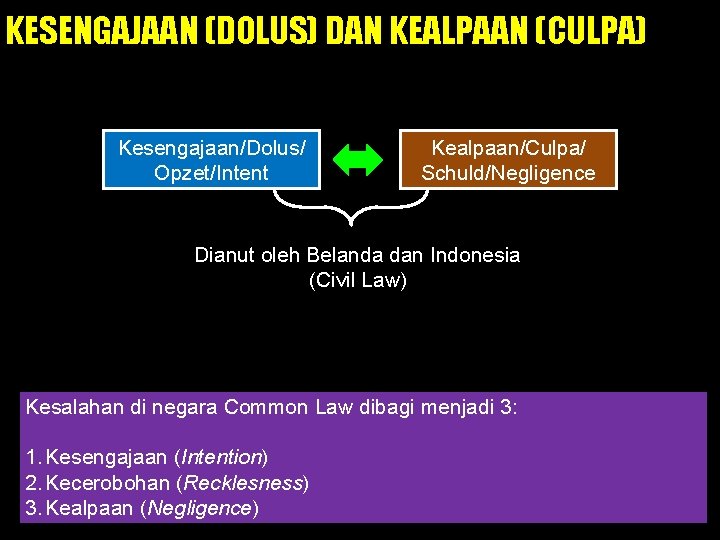 KESENGAJAAN (DOLUS) DAN KEALPAAN (CULPA) Kesengajaan/Dolus/ Opzet/Intent Kealpaan/Culpa/ Schuld/Negligence Dianut oleh Belanda dan Indonesia