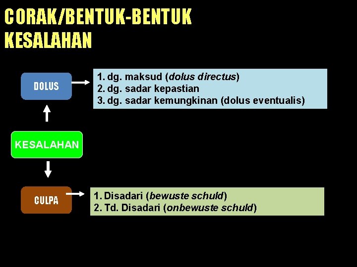 CORAK/BENTUK-BENTUK KESALAHAN DOLUS 1. dg. maksud (dolus directus) 2. dg. sadar kepastian 3. dg.