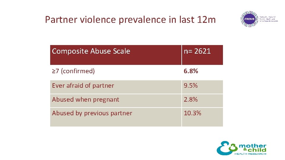 Partner violence prevalence in last 12 m Composite Abuse Scale n= 2621 ≥ 7 Partner violence prevalence in last 12 m Composite Abuse Scale n= 2621 ≥ 7
