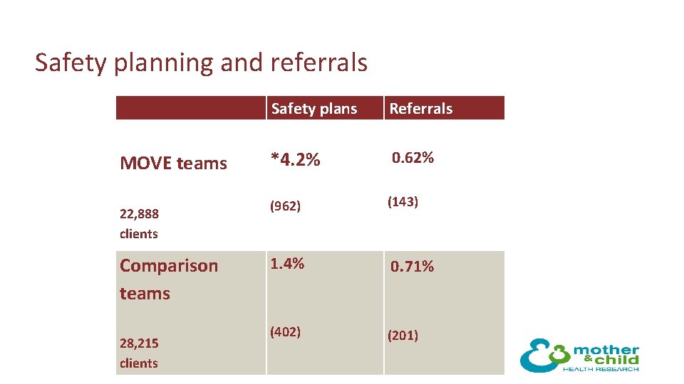 Safety planning and referrals MOVE teams 22, 888 clients Comparison teams 28, 215 clients Safety planning and referrals MOVE teams 22, 888 clients Comparison teams 28, 215 clients