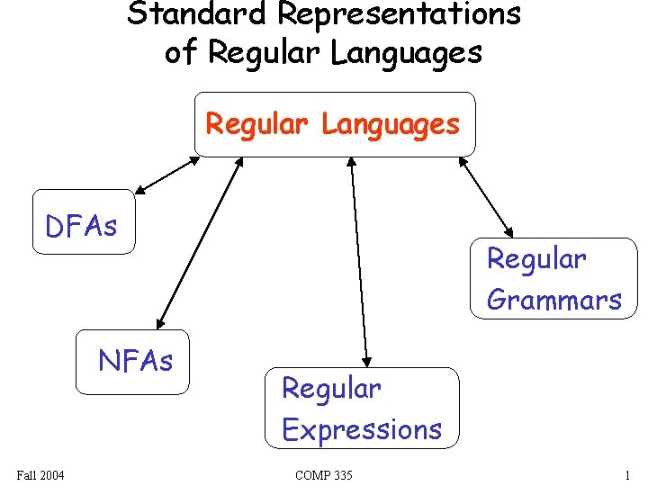 Standard Representations of Regular Languages DFAs NFAs Fall 2004 Regular Grammars Regular Expressions COMP