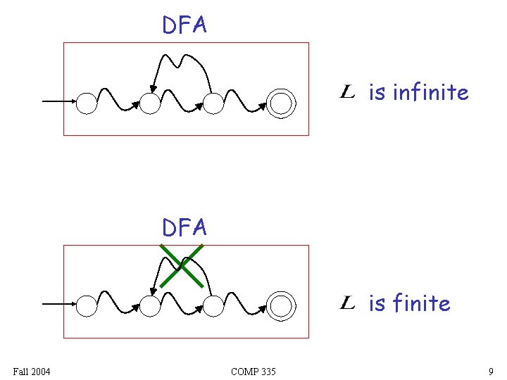 DFA is infinite DFA is finite Fall 2004 COMP 335 9 