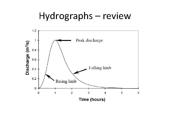 Hydrographs – review 