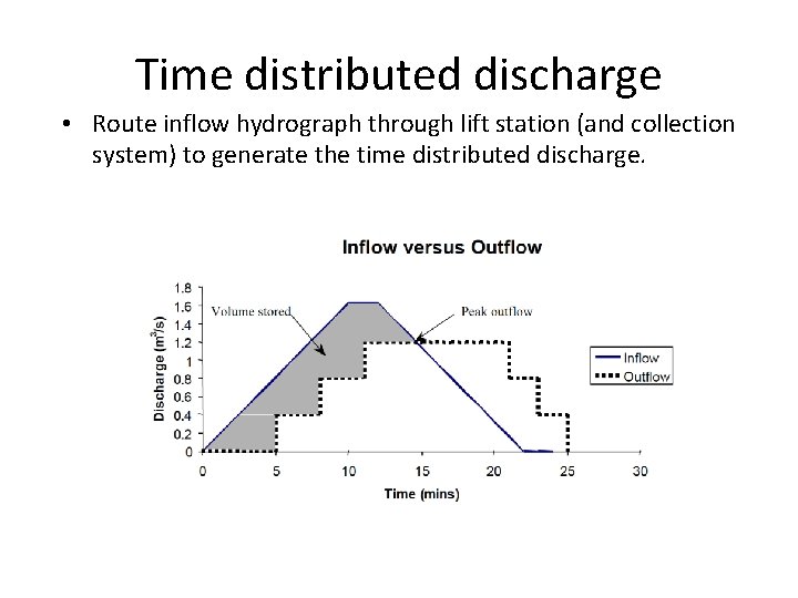Time distributed discharge • Route inflow hydrograph through lift station (and collection system) to