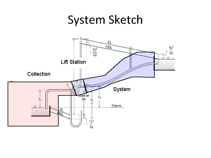 System Sketch Lift Station Collection System 