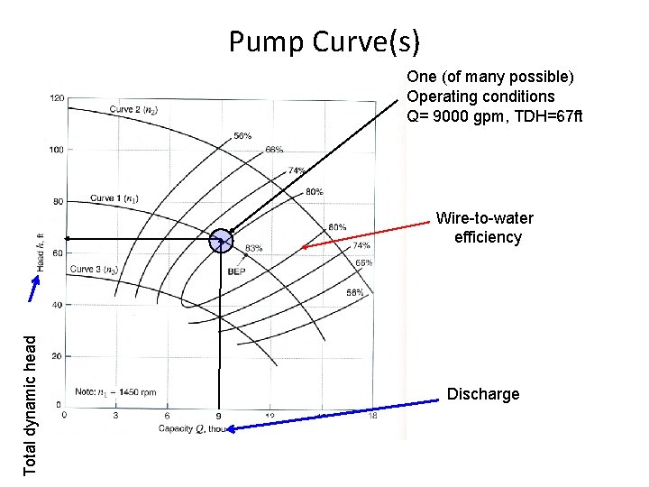 Pump Curve(s) One (of many possible) Operating conditions Q= 9000 gpm, TDH=67 ft Total