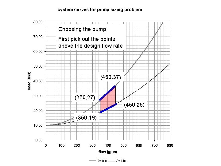 Choosing the pump First pick out the points above the design flow rate (450,