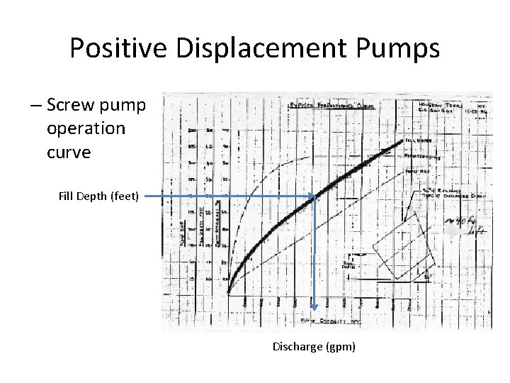 Positive Displacement Pumps – Screw pump operation curve Fill Depth (feet) Discharge (gpm) 