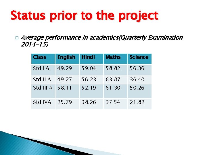 Status prior to the project � Average performance in academics(Quarterly Examination 2014 -15) Class Status prior to the project � Average performance in academics(Quarterly Examination 2014 -15) Class