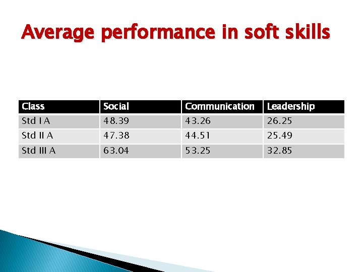 Average performance in soft skills Class Social Communication Leadership Std I A 48. 39 Average performance in soft skills Class Social Communication Leadership Std I A 48. 39
