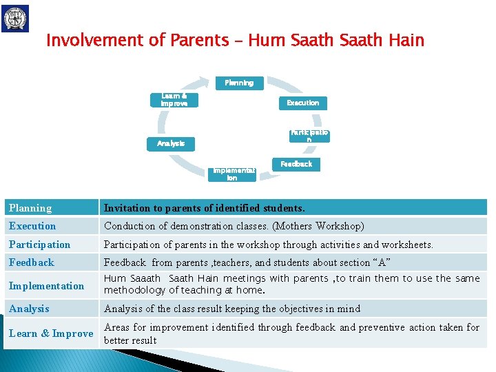 Involvement of Parents – Hum Saath Hain Planning Learn & Improve Execution Participatio n Involvement of Parents – Hum Saath Hain Planning Learn & Improve Execution Participatio n