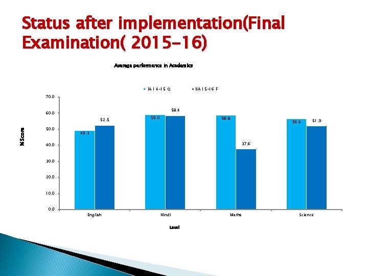 Status after implementation(Final Examination( 2015 -16) Average performance in Academics IA 14 -15 Q Status after implementation(Final Examination( 2015 -16) Average performance in Academics IA 14 -15 Q