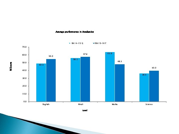 Average performance in Academics IIA 14 -15 Q IIIA 15 -16 F 70. 0 Average performance in Academics IIA 14 -15 Q IIIA 15 -16 F 70. 0