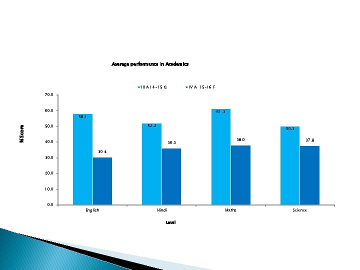 Average performance in Academics III A 14 -15 Q IV A 15 -16 F Average performance in Academics III A 14 -15 Q IV A 15 -16 F