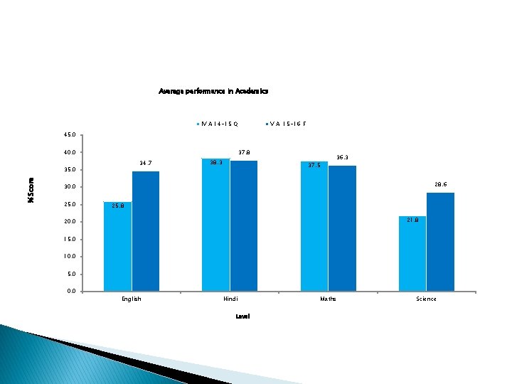 Average performance in Academics IV A 14 -15 Q V A 15 -16 F Average performance in Academics IV A 14 -15 Q V A 15 -16 F