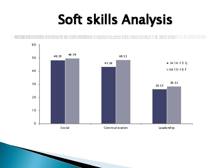 Soft skills Analysis 60 50 48. 39 49. 79 48. 53 IA 14 -15 Soft skills Analysis 60 50 48. 39 49. 79 48. 53 IA 14 -15