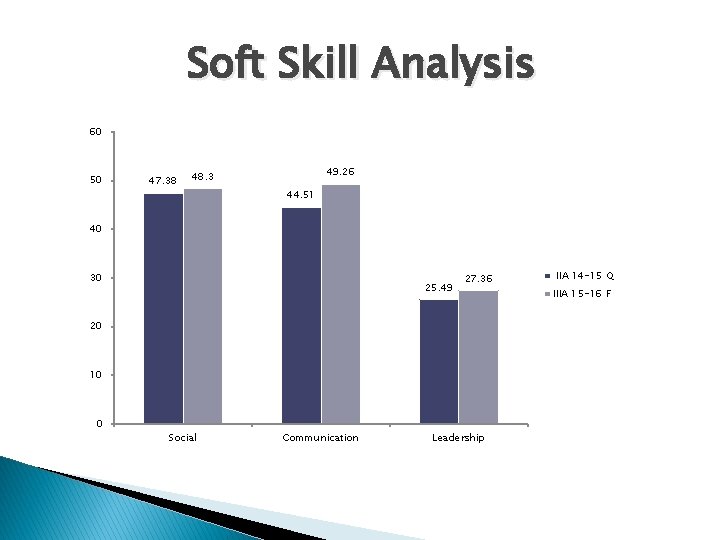 Soft Skill Analysis 60 50 47. 38 49. 26 48. 3 44. 51 40 Soft Skill Analysis 60 50 47. 38 49. 26 48. 3 44. 51 40