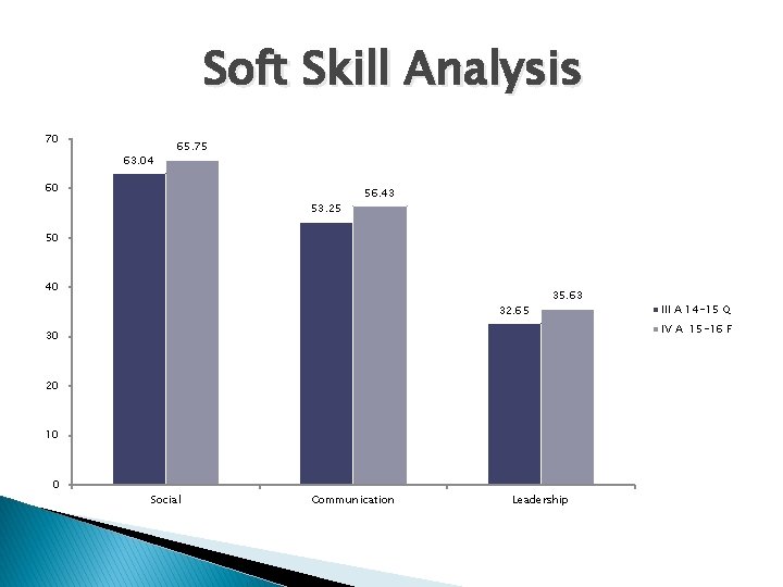 Soft Skill Analysis 70 63. 04 65. 75 60 53. 25 56. 43 50 Soft Skill Analysis 70 63. 04 65. 75 60 53. 25 56. 43 50
