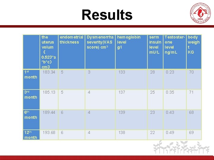 Results the endometrial Dysmenorrha hemoglobin uterus thickness severity(VAS level volum score) cm 3 g/l