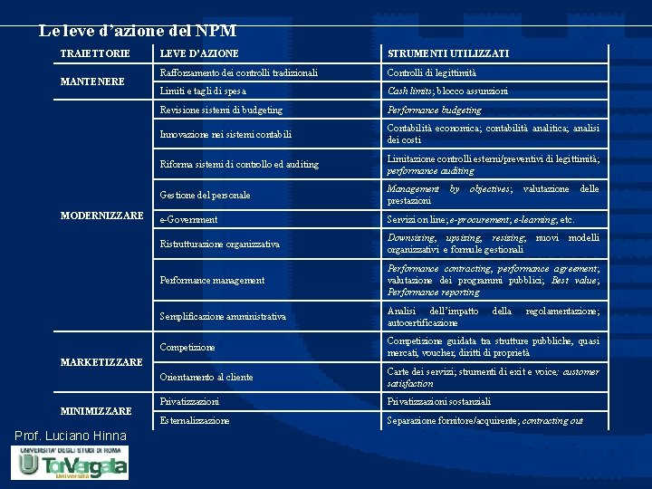 Le leve d’azione del NPM TRAIETTORIE MANTENERE MODERNIZZARE LEVE D’AZIONE STRUMENTI UTILIZZATI Rafforzamento dei