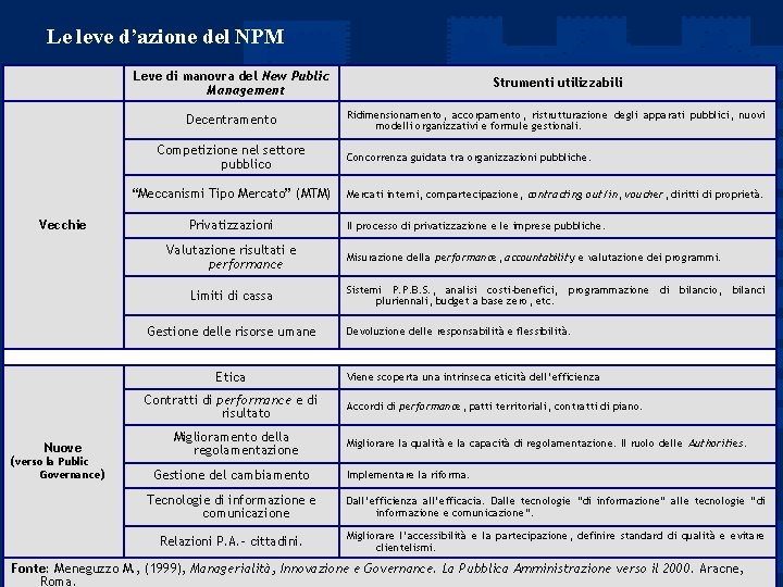 Le leve d’azione del NPM Leve di manovra del New Public Management Strumenti utilizzabili