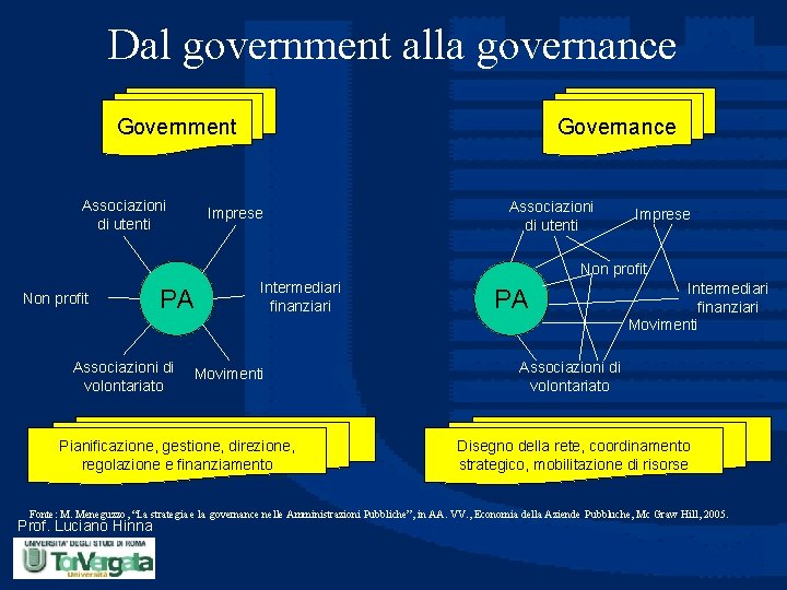 Dal government alla governance Government Associazioni di utenti Governance Imprese Associazioni di utenti Imprese