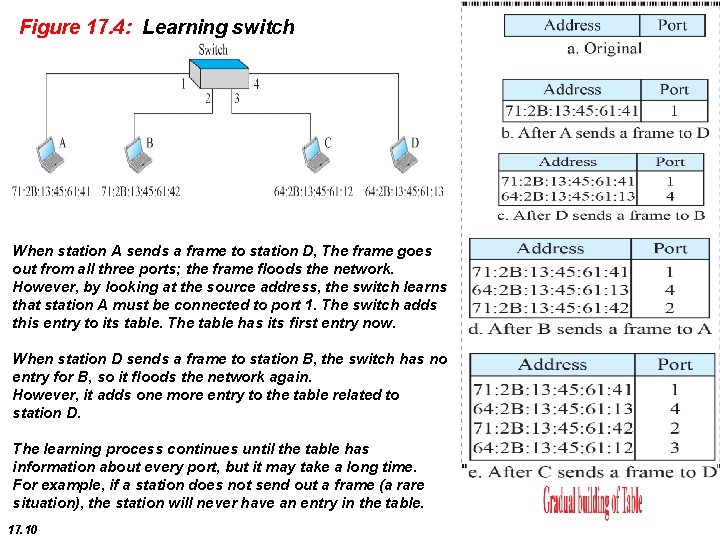 Figure 17. 4: Learning switch When station A sends a frame to station D,