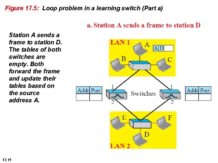 Figure 17. 5: Loop problem in a learning switch (Part a) Station A sends