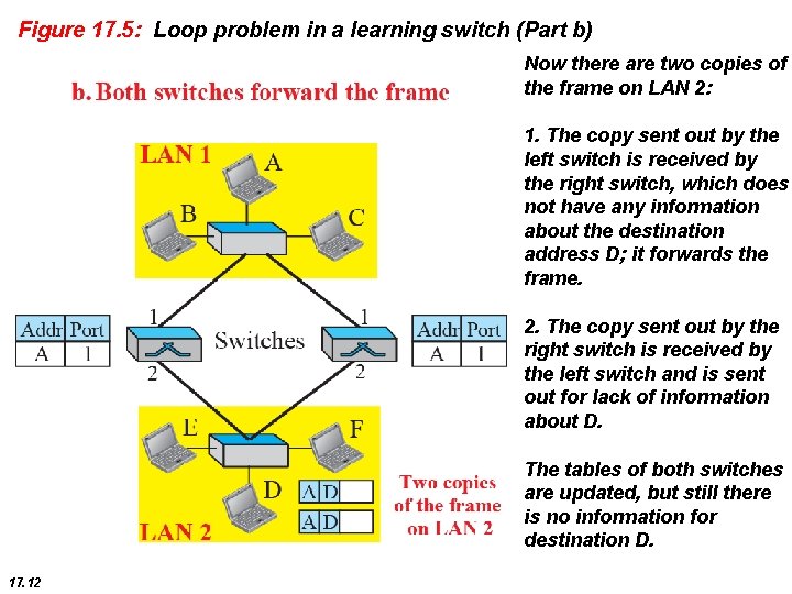 Figure 17. 5: Loop problem in a learning switch (Part b) Now there are