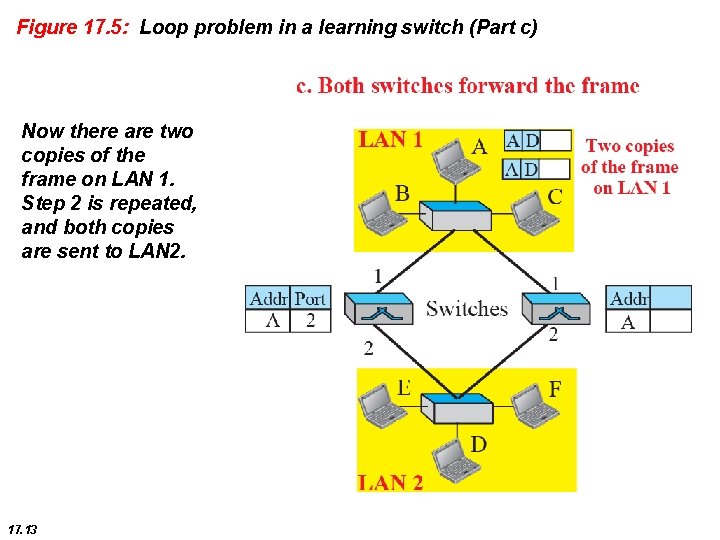 Figure 17. 5: Loop problem in a learning switch (Part c) Now there are