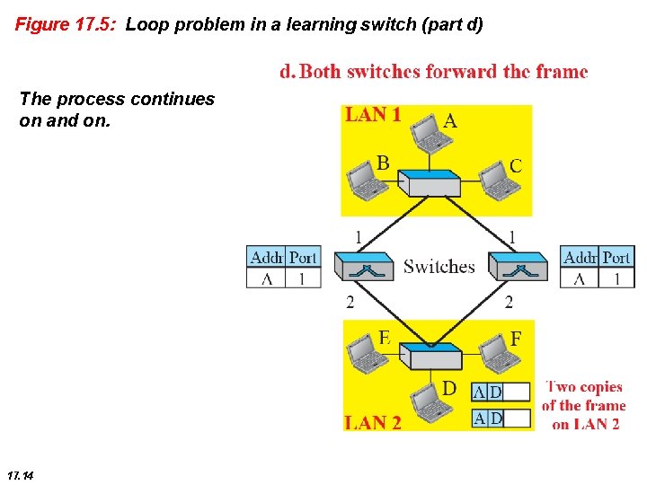 Figure 17. 5: Loop problem in a learning switch (part d) The process continues