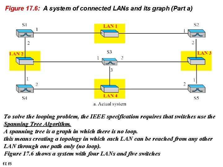 Figure 17. 6: A system of connected LANs and its graph (Part a) To