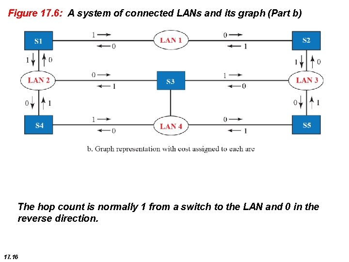 Figure 17. 6: A system of connected LANs and its graph (Part b) The