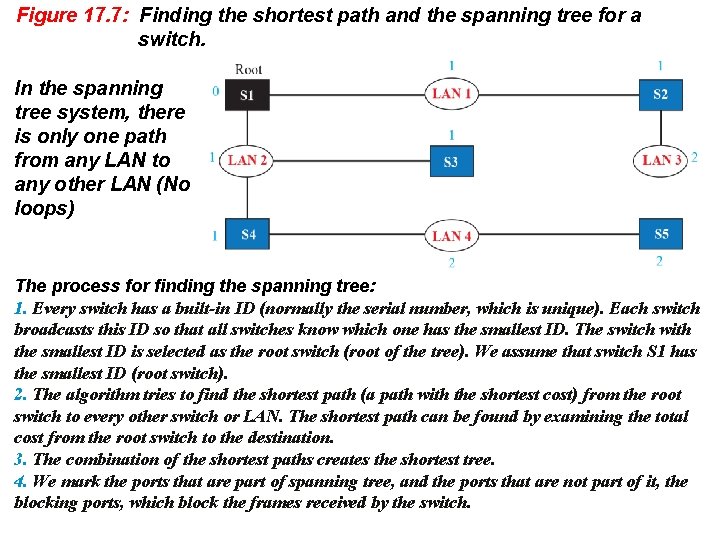 Figure 17. 7: Finding the shortest path and the spanning tree for a switch.