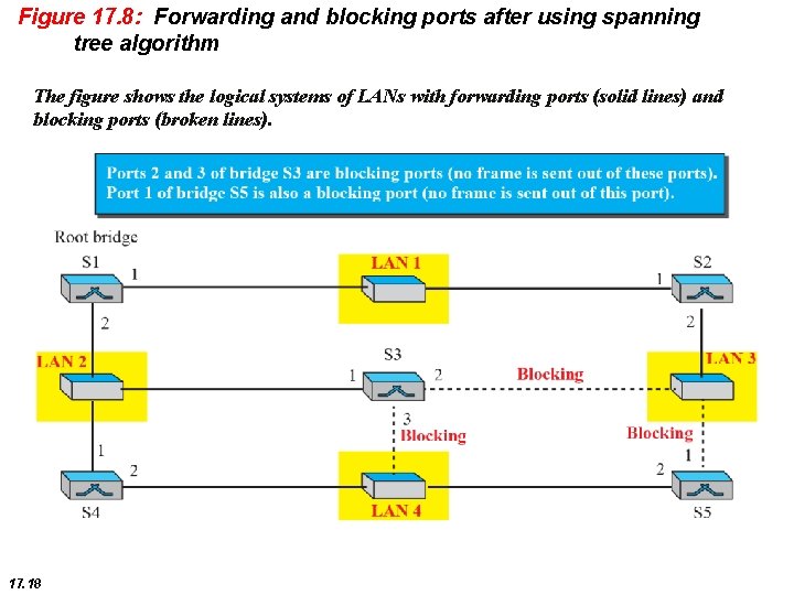 Figure 17. 8: Forwarding and blocking ports after using spanning tree algorithm The figure