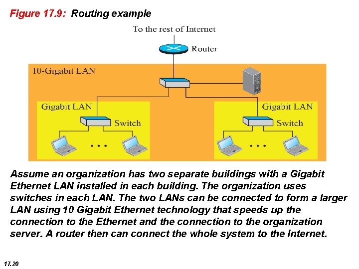 Figure 17. 9: Routing example Assume an organization has two separate buildings with a
