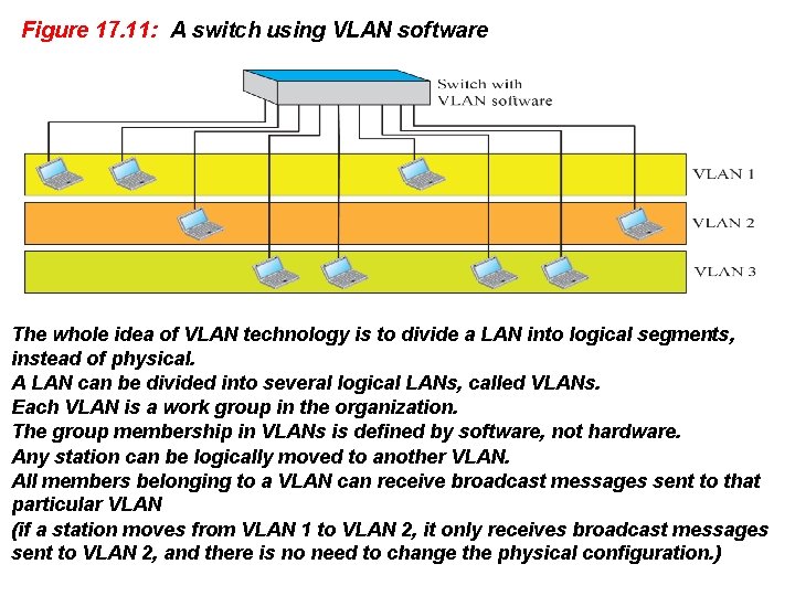 Figure 17. 11: A switch using VLAN software The whole idea of VLAN technology