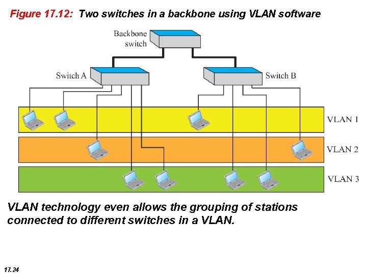 Figure 17. 12: Two switches in a backbone using VLAN software VLAN technology even