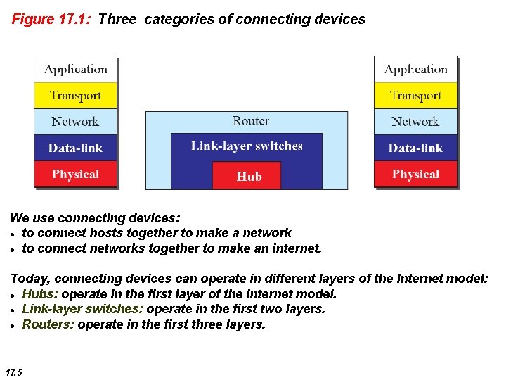 Figure 17. 1: Three categories of connecting devices We use connecting devices: to connect