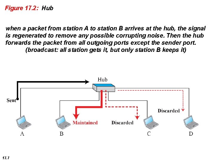 Figure 17. 2: Hub when a packet from station A to station B arrives