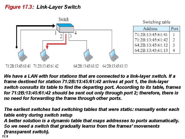 Figure 17. 3: Link-Layer Switch We have a LAN with four stations that are