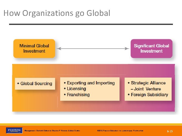 How Organizations go Global Copyright © 2012 Pearson Education, Inc. publishing as Prentice Hall