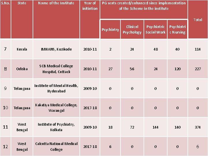 S. No. State Name of the Institute Year of initiation PG seats created/enhanced since