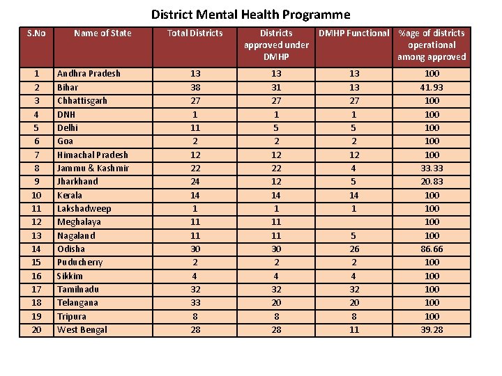 District Mental Health Programme S. No 1 2 3 4 5 6 7 8