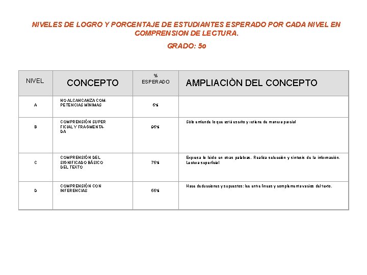 NIVELES DE LOGRO Y PORCENTAJE DE ESTUDIANTES ESPERADO POR CADA NIVEL EN COMPRENSION DE