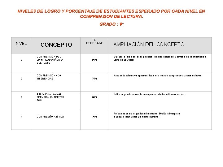 NIVELES DE LOGRO Y PORCENTAJE DE ESTUDIANTES ESPERADO POR CADA NIVEL EN COMPRENSION DE