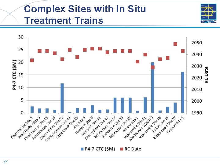 Complex Sites with In Situ Treatment Trains 11 