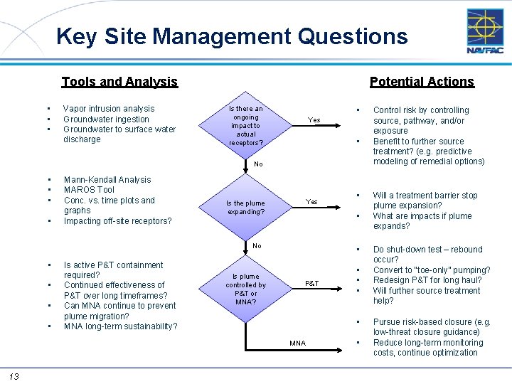 Key Site Management Questions Tools and Analysis • • • Vapor intrusion analysis Groundwater