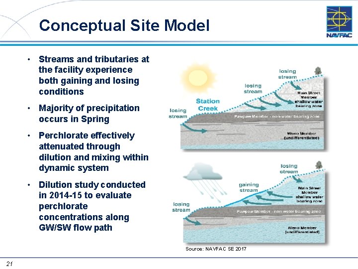 Conceptual Site Model • Streams and tributaries at the facility experience both gaining and