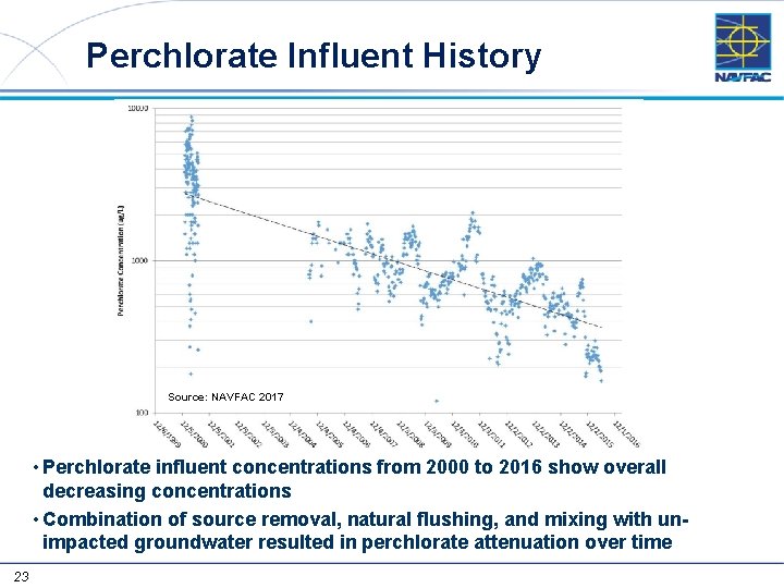 Perchlorate Influent History Source: NAVFAC 2017 • Perchlorate influent concentrations from 2000 to 2016